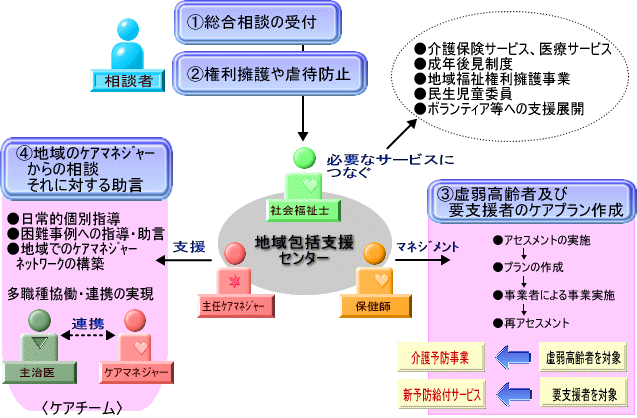 地域包括支援センターのイメージの画像