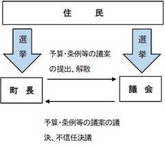 地方自治体のしくみの画像