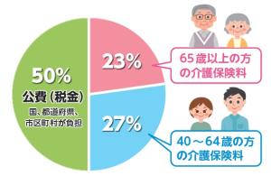介護保険の財源の内訳
