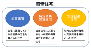 町営住宅種類イメージ