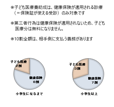 医療費負担割合