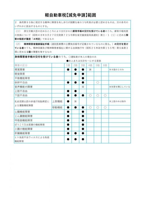 減免申請範囲